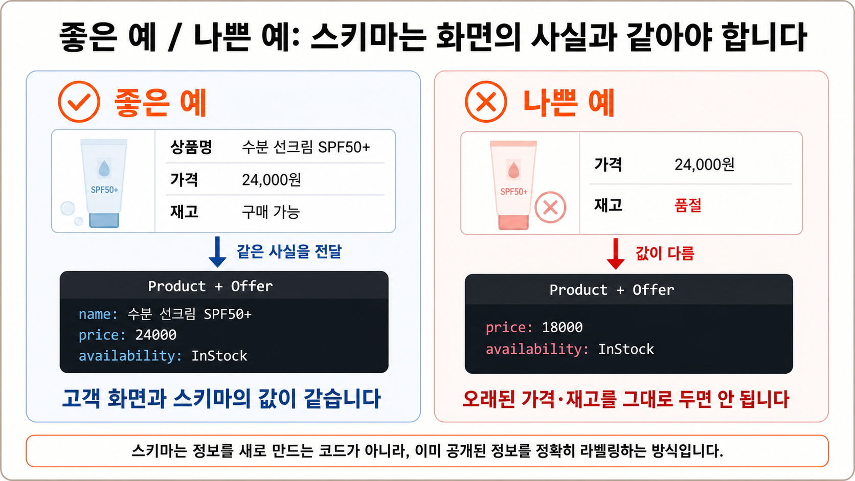 좋은 예와 나쁜 예를 비교한 스키마 카드. 좋은 예는 PDP의 상품명·가격·재고와 Product·Offer 값이 같고, 나쁜 예는 화면의 품절·24,000원과 달리 스키마에 재고 있음·18,000원이 남아 있다.