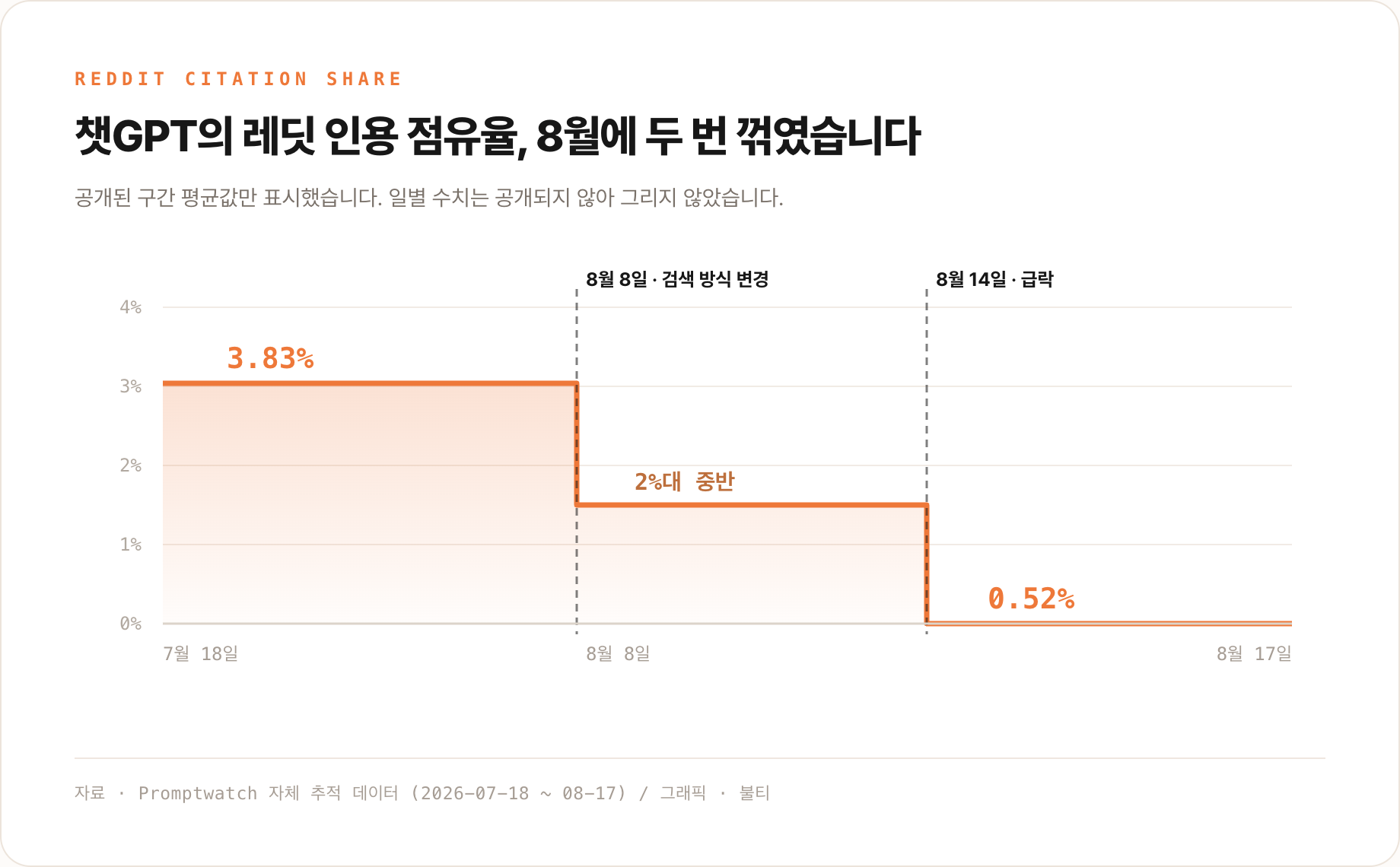 챗GPT의 레딧 인용 점유율이 8월 8일과 14일 두 번 꺾인 것을 보여주는 그래프