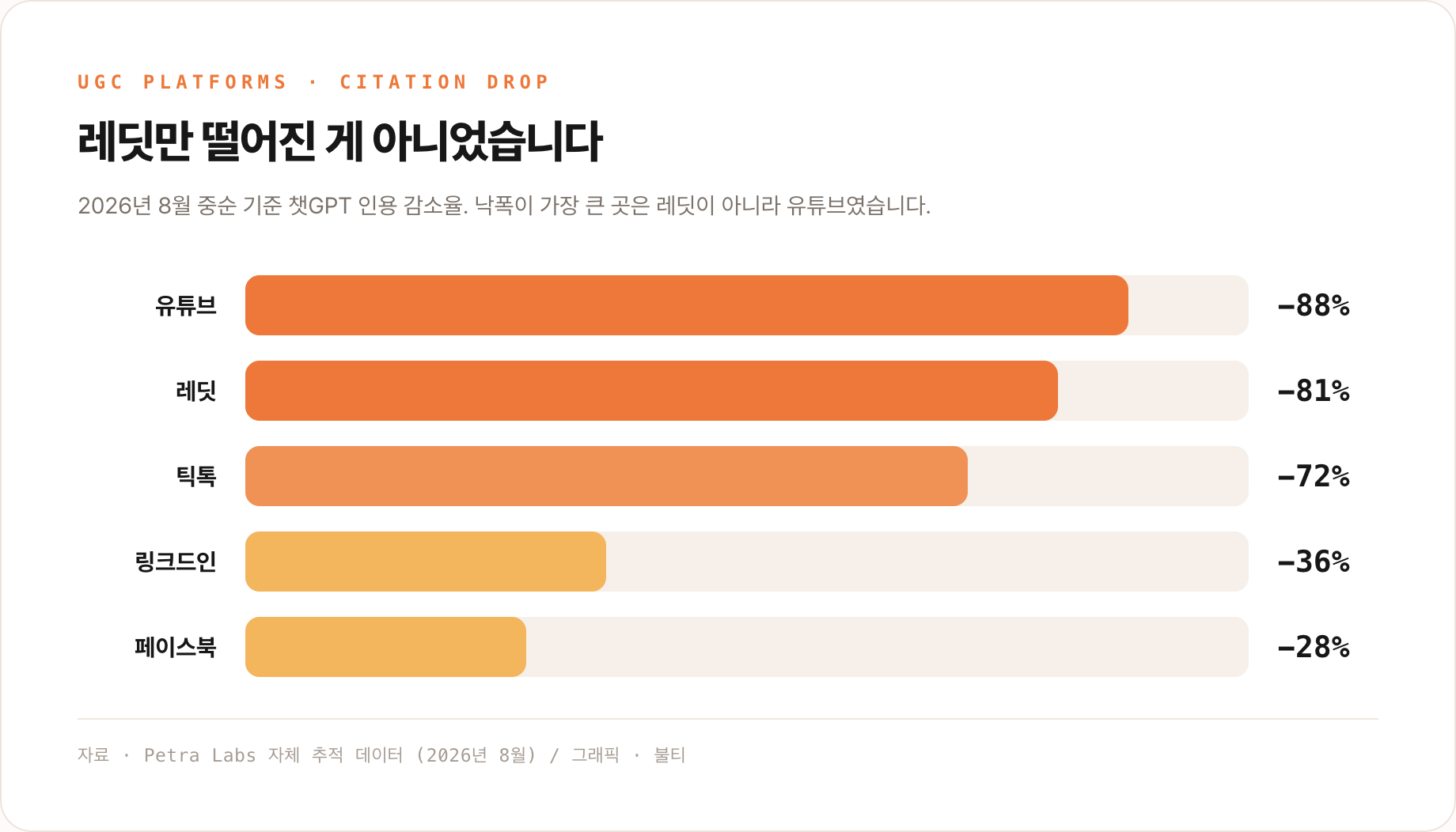 유튜브 88%, 레딧 81%, 틱톡 72%, 링크드인 36%, 페이스북 28% 인용이 감소한 것을 보여주는 막대그래프
