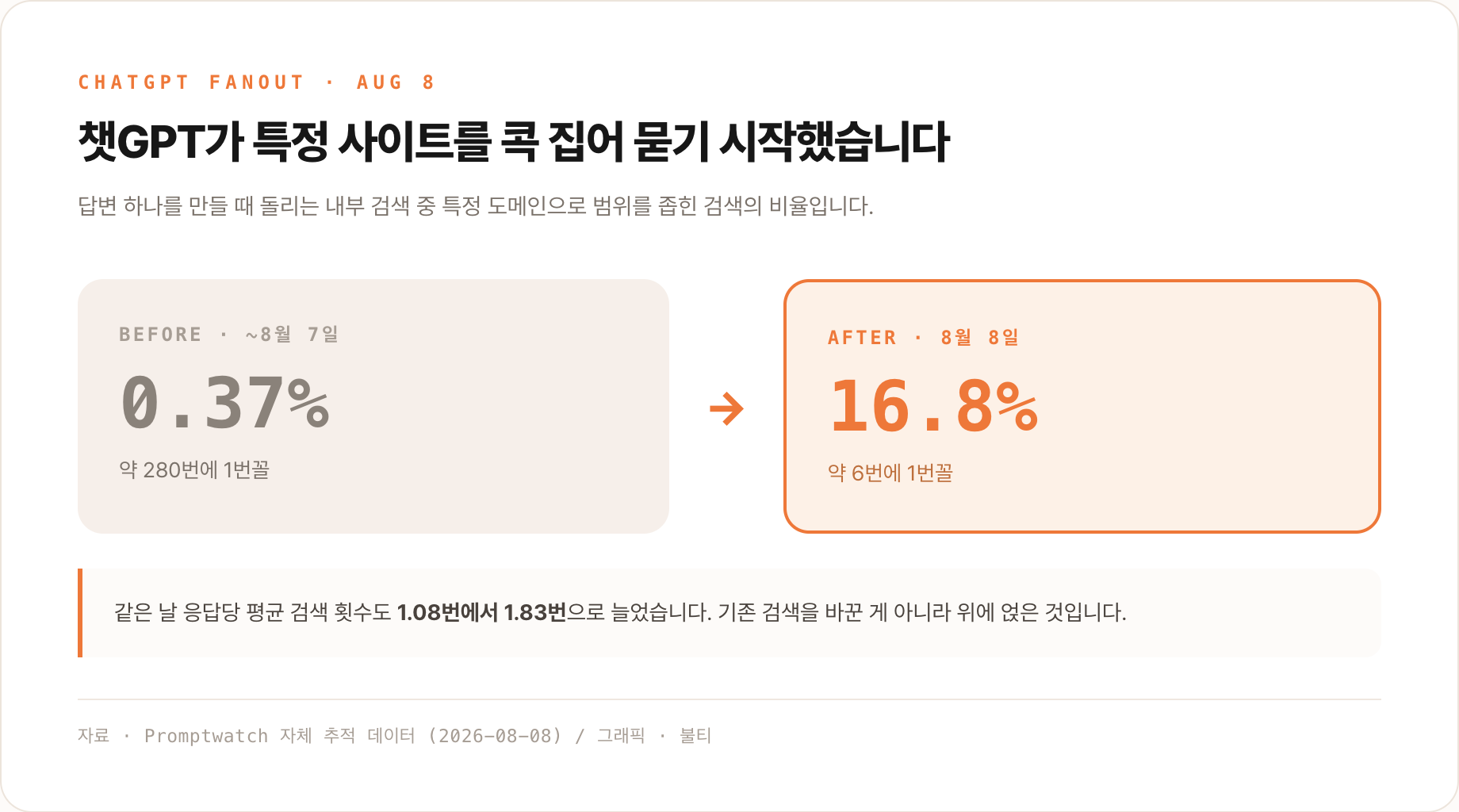특정 도메인을 지정한 검색이 0.37%에서 16.8%로 늘어난 것을 비교한 도표